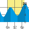 Foulweather Bluff tide chart for Monday, August 21, 2023