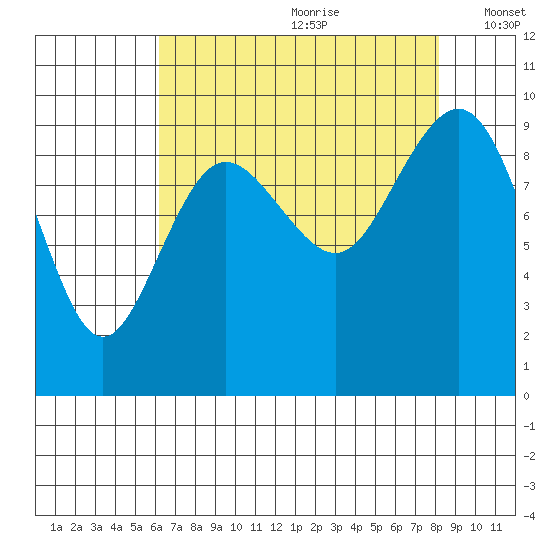 Foulweather Bluff tide chart for Tuesday, August 22, 2023
