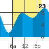 Foulweather Bluff tide chart for Wednesday, August 23, 2023