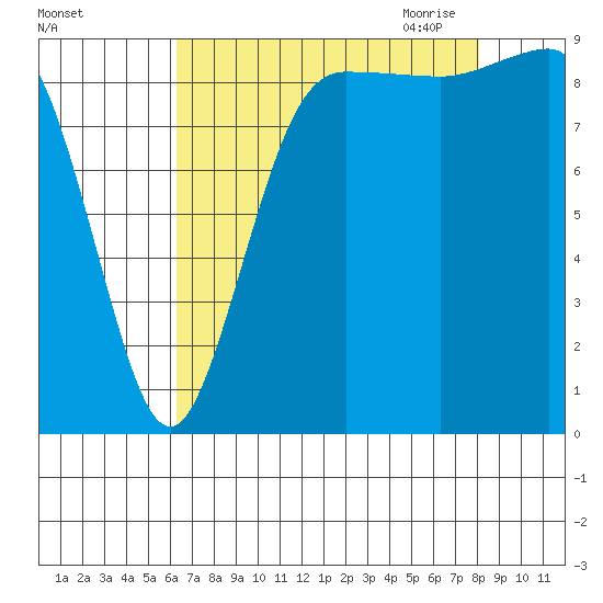 Foulweather Bluff tide chart for Friday, August 25, 2023
