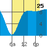 Foulweather Bluff tide chart for Friday, August 25, 2023