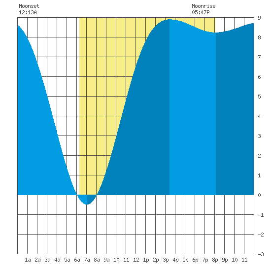 Foulweather Bluff tide chart for Saturday, August 26, 2023