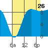 Foulweather Bluff tide chart for Saturday, August 26, 2023