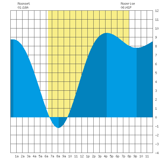 Foulweather Bluff tide chart for Sunday, August 27, 2023