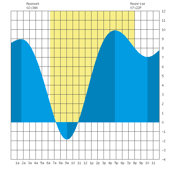Foulweather Bluff tide chart for Monday, August 28, 2023