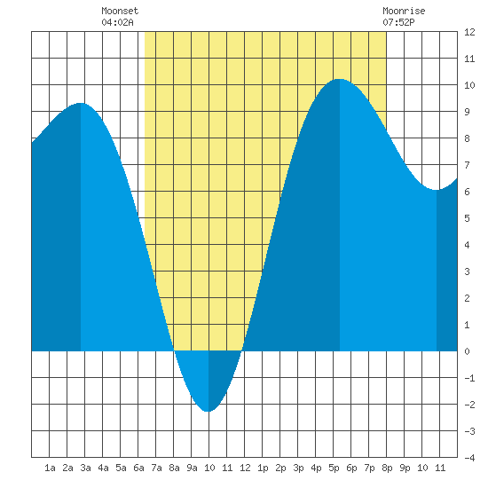 Foulweather Bluff tide chart for Tuesday, August 29, 2023