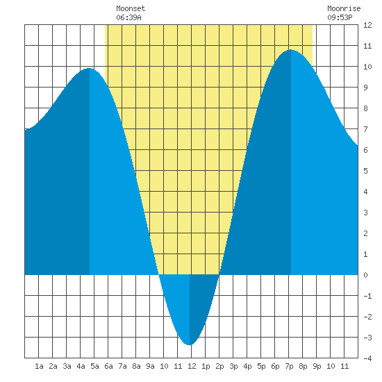Foulweather Bluff tide chart for Wednesday, August 2, 2023
