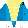 Foulweather Bluff tide chart for Wednesday, August 2, 2023