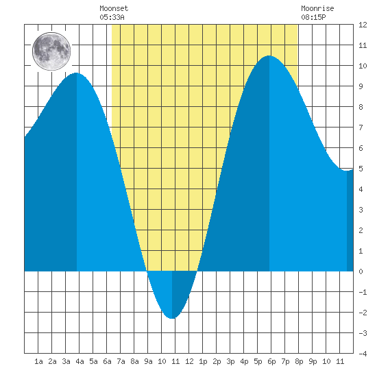 Foulweather Bluff tide chart for Wednesday, August 30, 2023