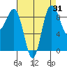 Foulweather Bluff tide chart for Thursday, August 31, 2023