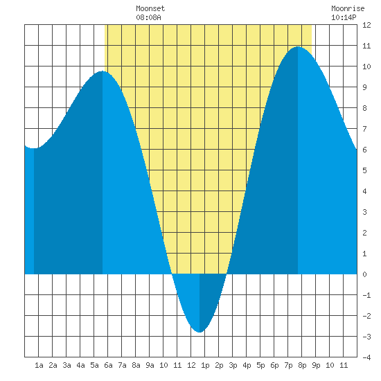 Foulweather Bluff tide chart for Thursday, August 3, 2023