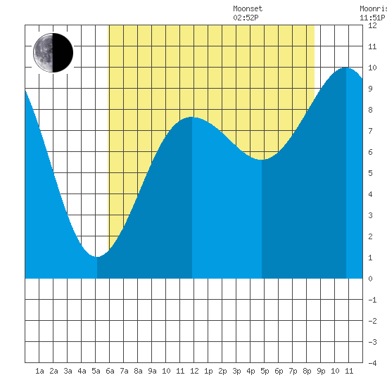 Foulweather Bluff tide chart for Tuesday, August 8, 2023