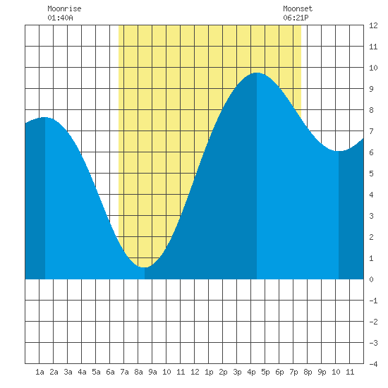 Foulweather Bluff tide chart for Sunday, September 10, 2023