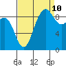 Foulweather Bluff tide chart for Sunday, September 10, 2023