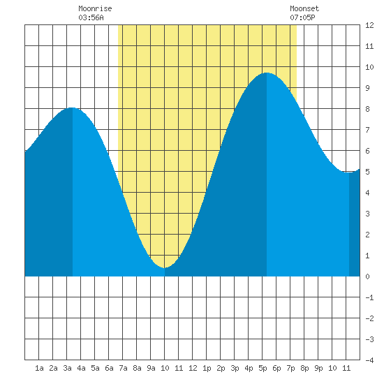 Foulweather Bluff tide chart for Tuesday, September 12, 2023