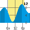 Foulweather Bluff tide chart for Tuesday, September 12, 2023