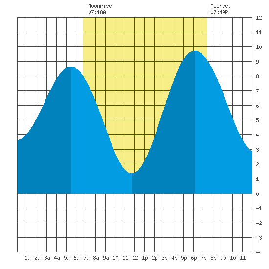 Foulweather Bluff tide chart for Friday, September 15, 2023