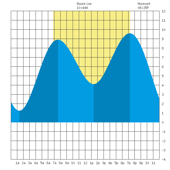Foulweather Bluff tide chart for Monday, September 18, 2023