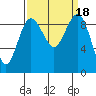 Foulweather Bluff tide chart for Monday, September 18, 2023
