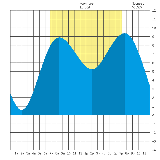 Foulweather Bluff tide chart for Tuesday, September 19, 2023