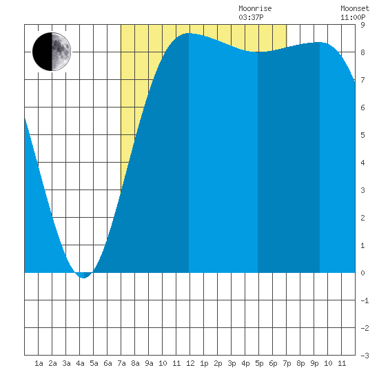 Foulweather Bluff tide chart for Friday, September 22, 2023