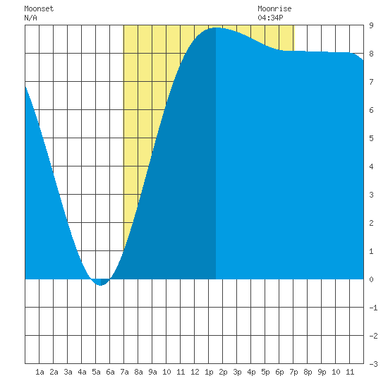 Foulweather Bluff tide chart for Saturday, September 23, 2023