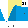 Foulweather Bluff tide chart for Saturday, September 23, 2023