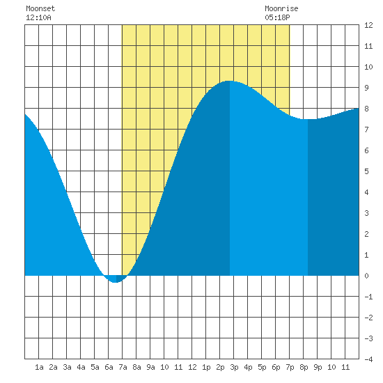 Foulweather Bluff tide chart for Sunday, September 24, 2023