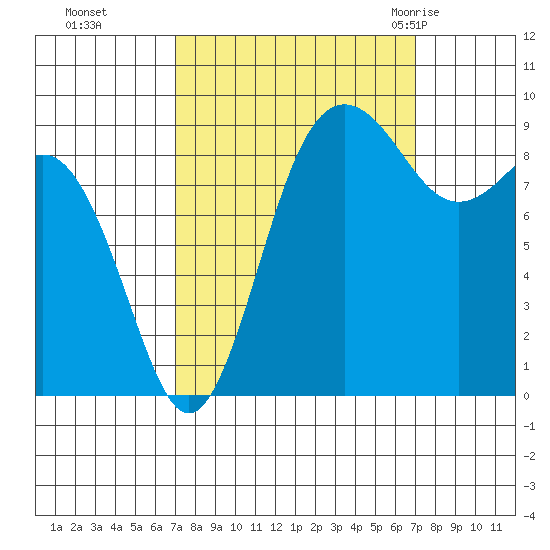 Foulweather Bluff tide chart for Monday, September 25, 2023