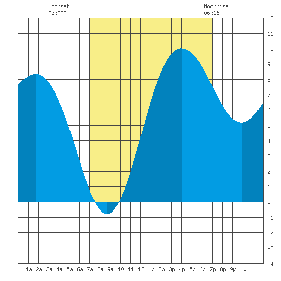 Foulweather Bluff tide chart for Tuesday, September 26, 2023