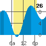 Foulweather Bluff tide chart for Tuesday, September 26, 2023