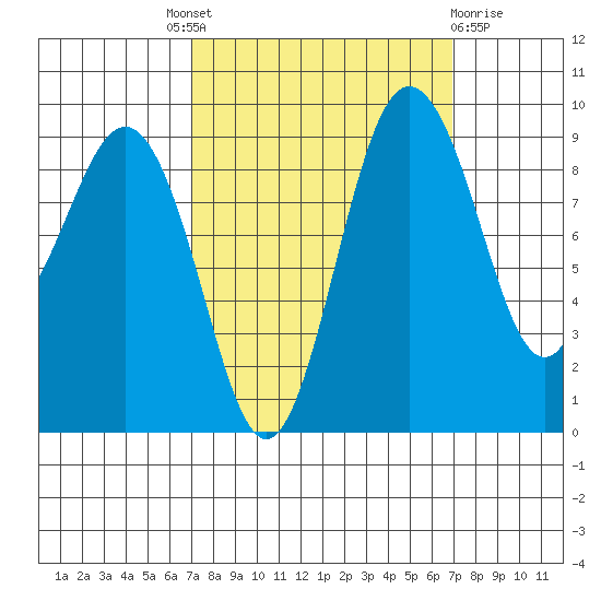 Foulweather Bluff tide chart for Thursday, September 28, 2023