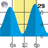 Foulweather Bluff tide chart for Friday, September 29, 2023
