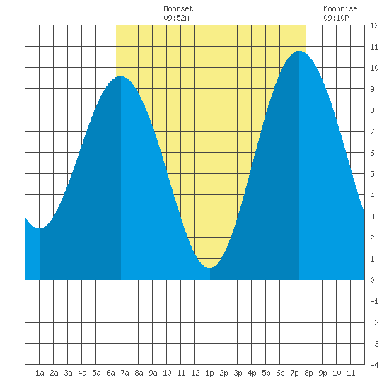 Foulweather Bluff tide chart for Saturday, September 2, 2023