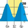 Foulweather Bluff tide chart for Saturday, September 30, 2023