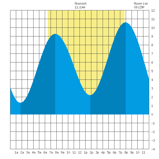 Foulweather Bluff tide chart for Sunday, September 3, 2023