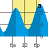 Foulweather Bluff tide chart for Sunday, September 3, 2023