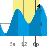 Foulweather Bluff tide chart for Monday, September 4, 2023
