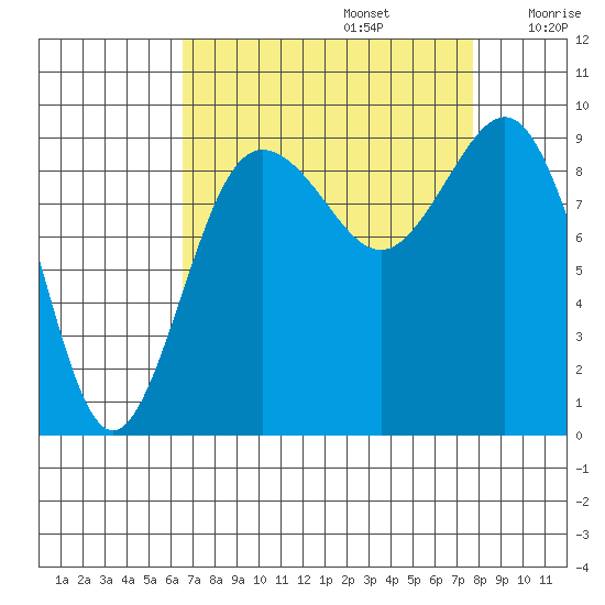 Foulweather Bluff tide chart for Tuesday, September 5, 2023