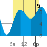 Foulweather Bluff tide chart for Tuesday, September 5, 2023