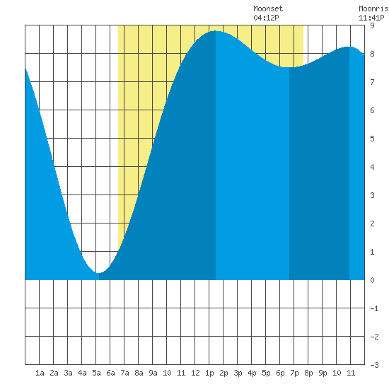 Foulweather Bluff tide chart for Thursday, September 7, 2023
