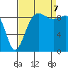 Foulweather Bluff tide chart for Thursday, September 7, 2023