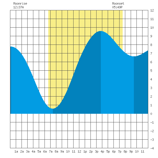 Foulweather Bluff tide chart for Saturday, September 9, 2023