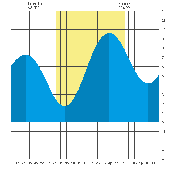 Foulweather Bluff tide chart for Tuesday, October 10, 2023
