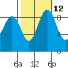 Foulweather Bluff tide chart for Thursday, October 12, 2023