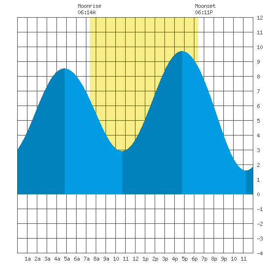 Foulweather Bluff tide chart for Friday, October 13, 2023