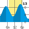Foulweather Bluff tide chart for Friday, October 13, 2023