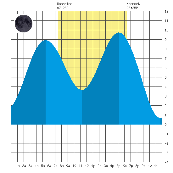 Foulweather Bluff tide chart for Saturday, October 14, 2023