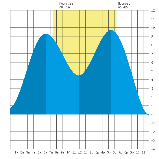 Foulweather Bluff tide chart for Sunday, October 15, 2023