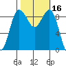 Foulweather Bluff tide chart for Monday, October 16, 2023